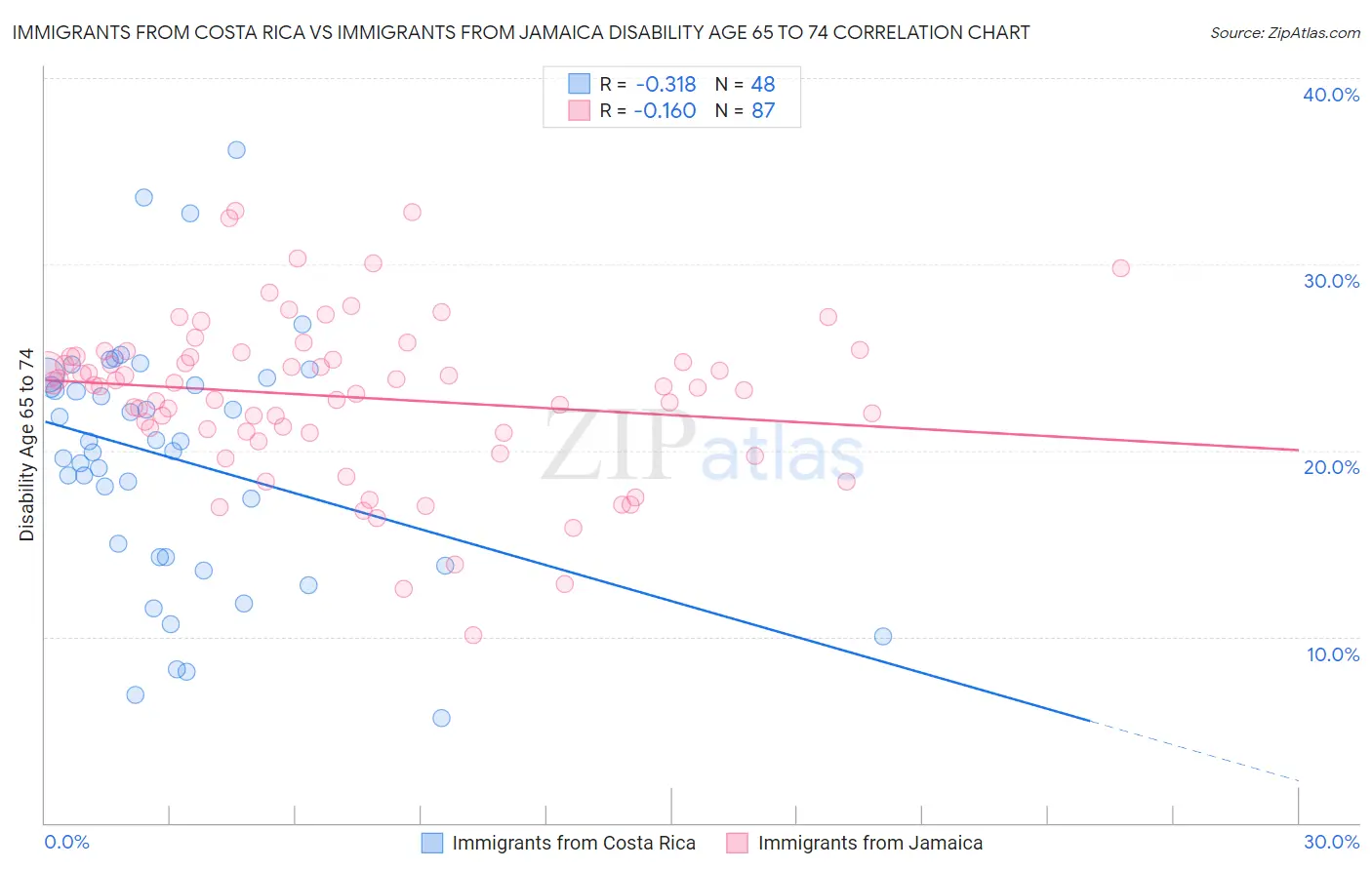 Immigrants from Costa Rica vs Immigrants from Jamaica Disability Age 65 to 74