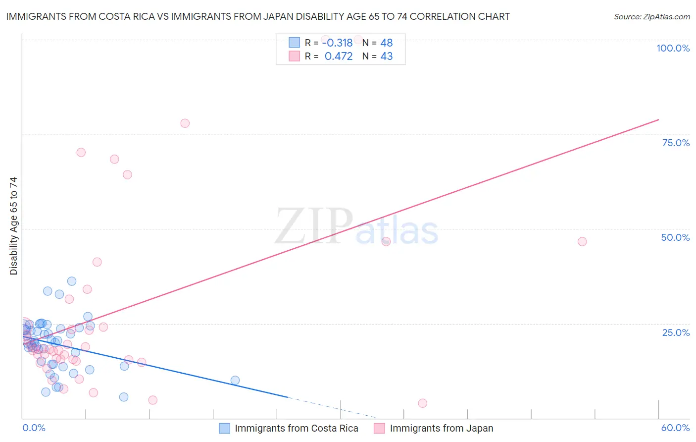 Immigrants from Costa Rica vs Immigrants from Japan Disability Age 65 to 74