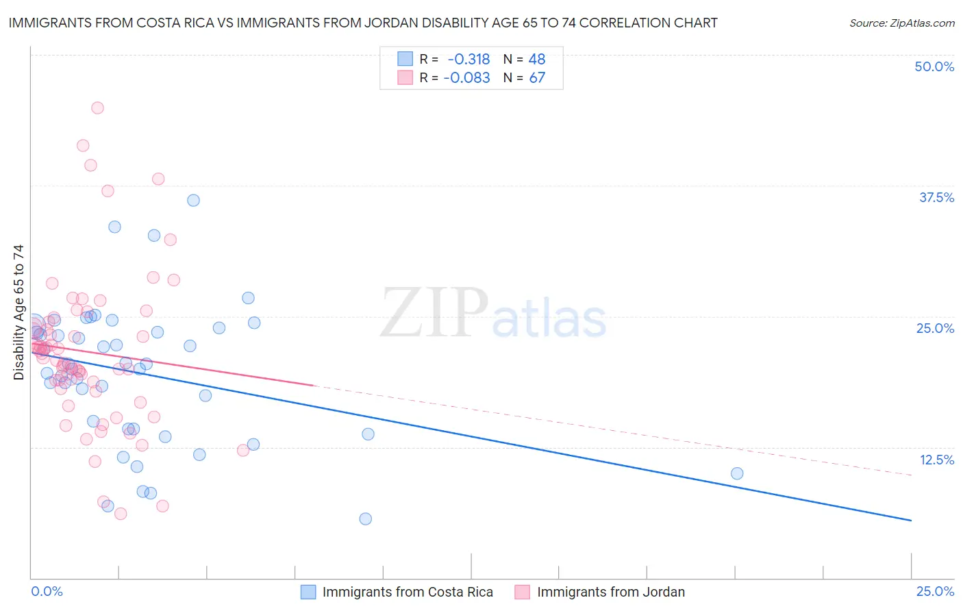 Immigrants from Costa Rica vs Immigrants from Jordan Disability Age 65 to 74