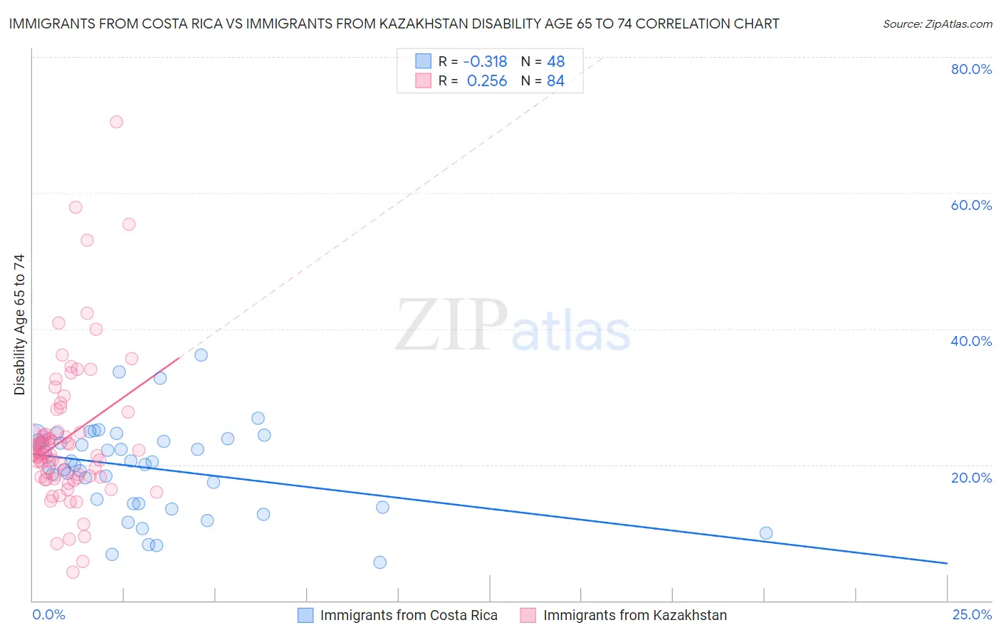 Immigrants from Costa Rica vs Immigrants from Kazakhstan Disability Age 65 to 74