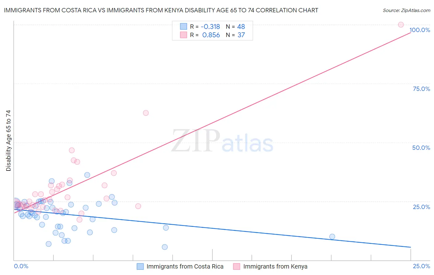 Immigrants from Costa Rica vs Immigrants from Kenya Disability Age 65 to 74