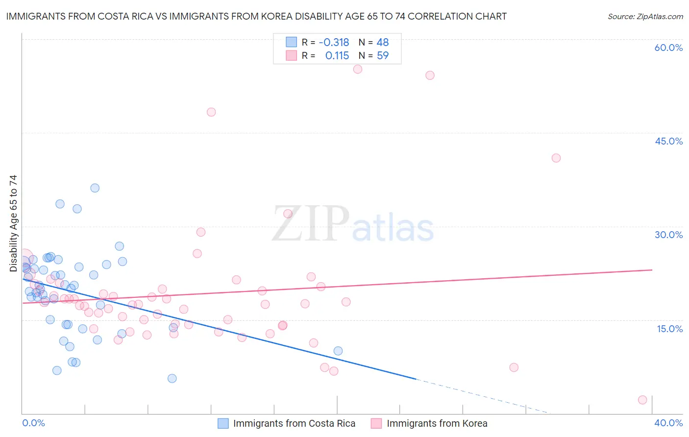 Immigrants from Costa Rica vs Immigrants from Korea Disability Age 65 to 74