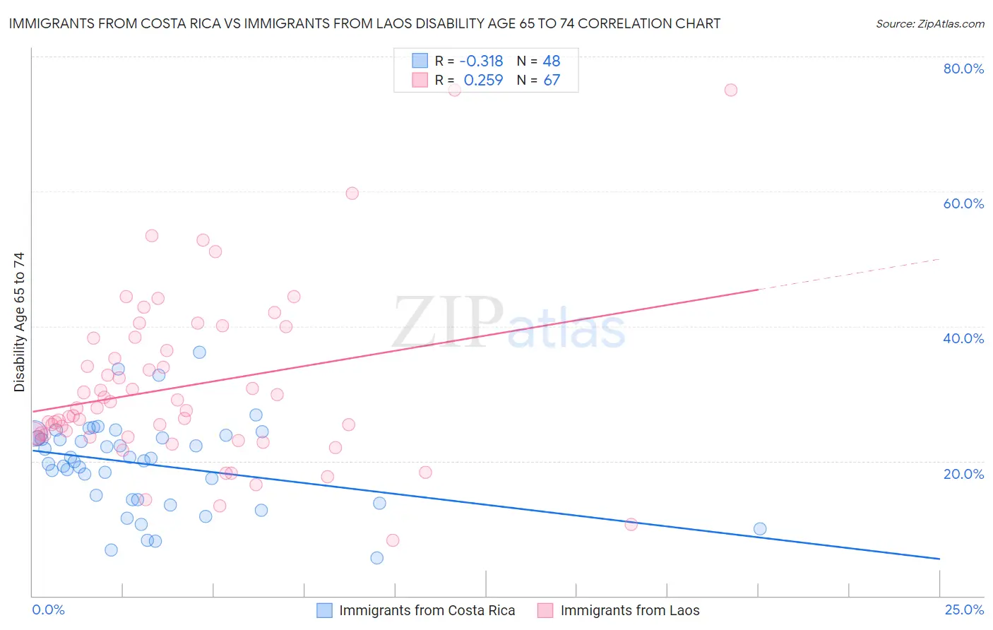 Immigrants from Costa Rica vs Immigrants from Laos Disability Age 65 to 74