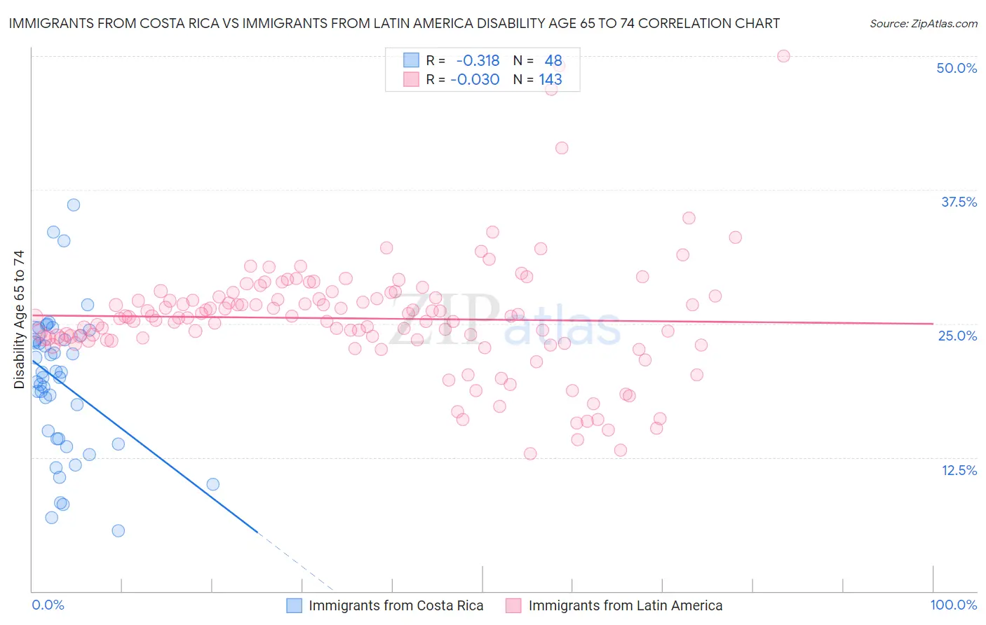 Immigrants from Costa Rica vs Immigrants from Latin America Disability Age 65 to 74