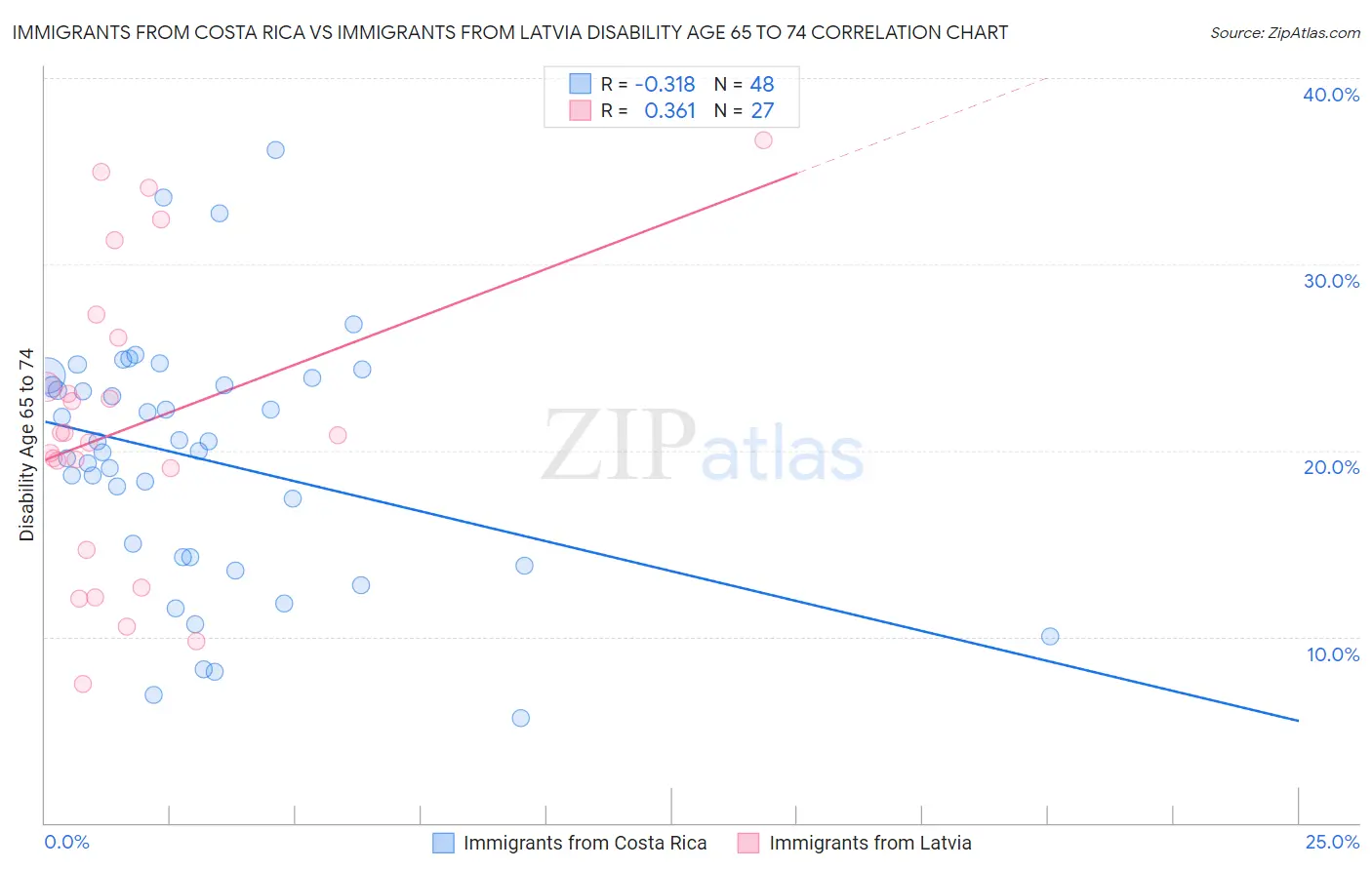 Immigrants from Costa Rica vs Immigrants from Latvia Disability Age 65 to 74