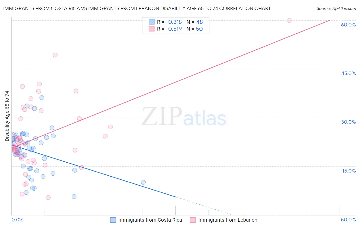 Immigrants from Costa Rica vs Immigrants from Lebanon Disability Age 65 to 74