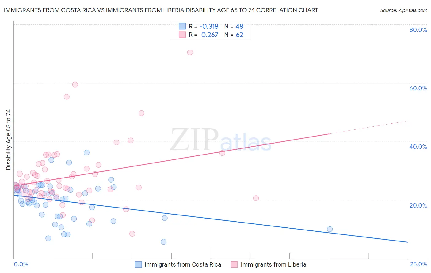 Immigrants from Costa Rica vs Immigrants from Liberia Disability Age 65 to 74