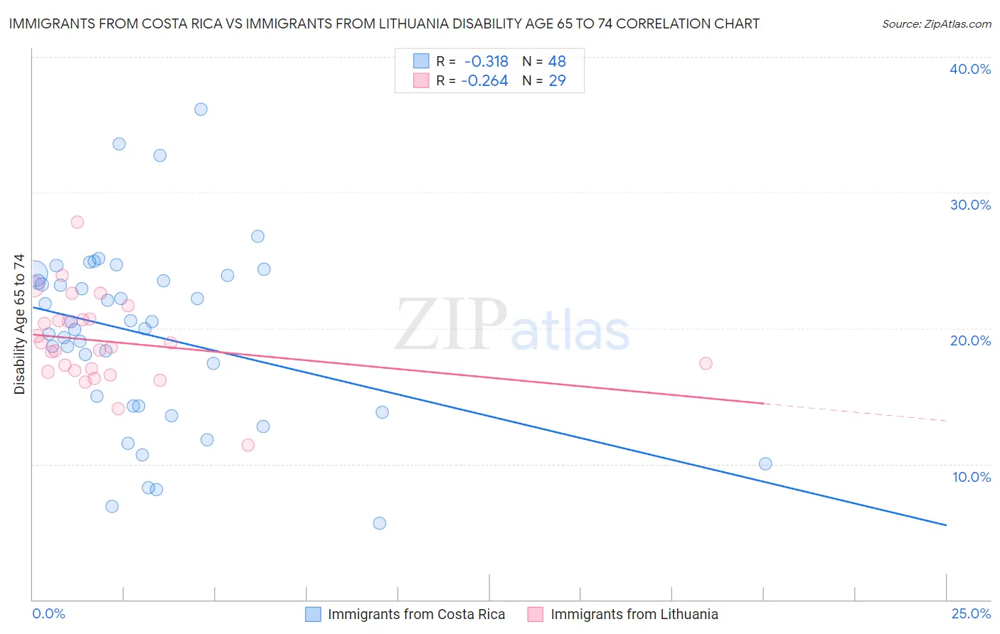 Immigrants from Costa Rica vs Immigrants from Lithuania Disability Age 65 to 74