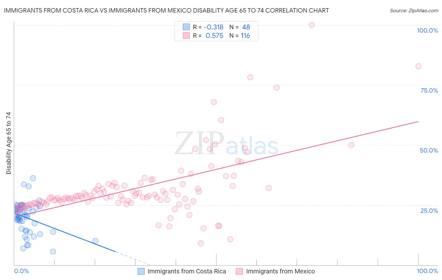 Immigrants from Costa Rica vs Immigrants from Mexico Disability Age 65 to 74