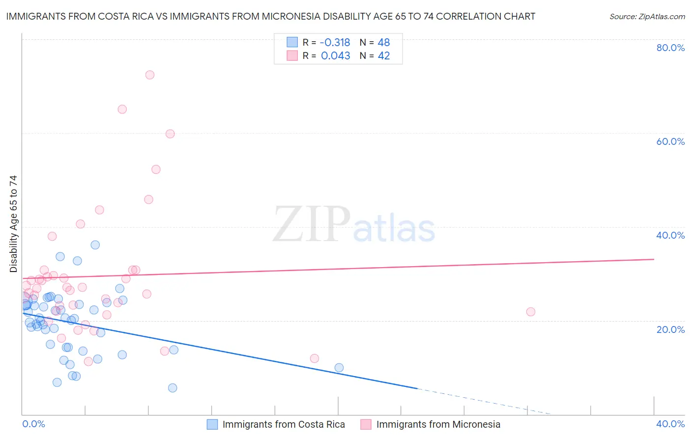Immigrants from Costa Rica vs Immigrants from Micronesia Disability Age 65 to 74