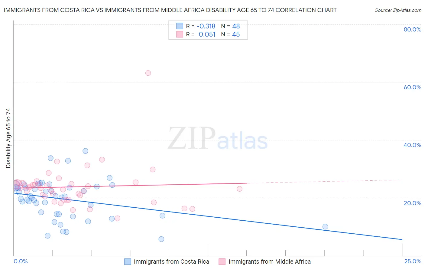 Immigrants from Costa Rica vs Immigrants from Middle Africa Disability Age 65 to 74