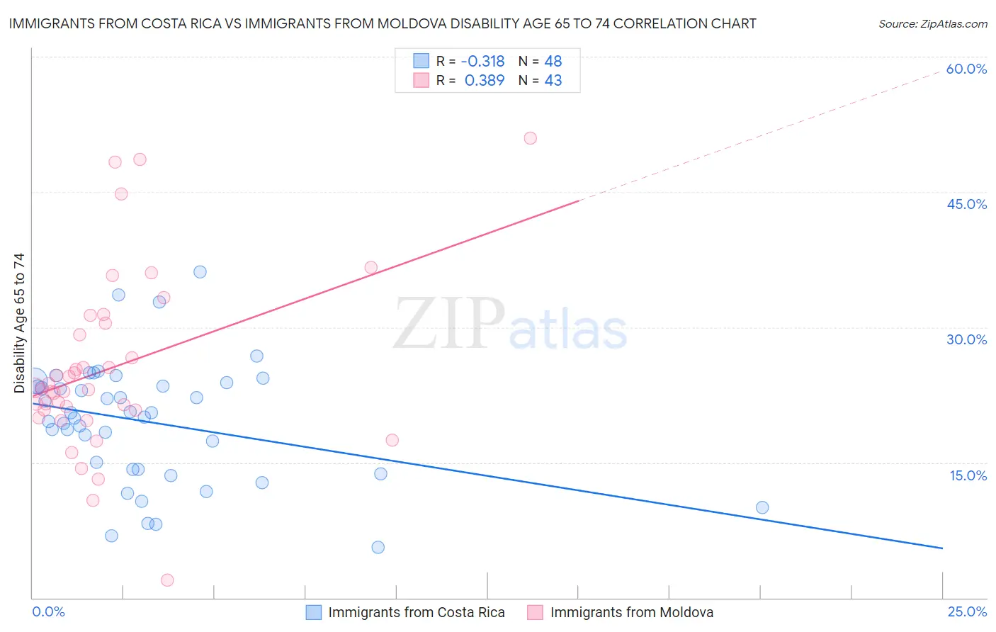 Immigrants from Costa Rica vs Immigrants from Moldova Disability Age 65 to 74