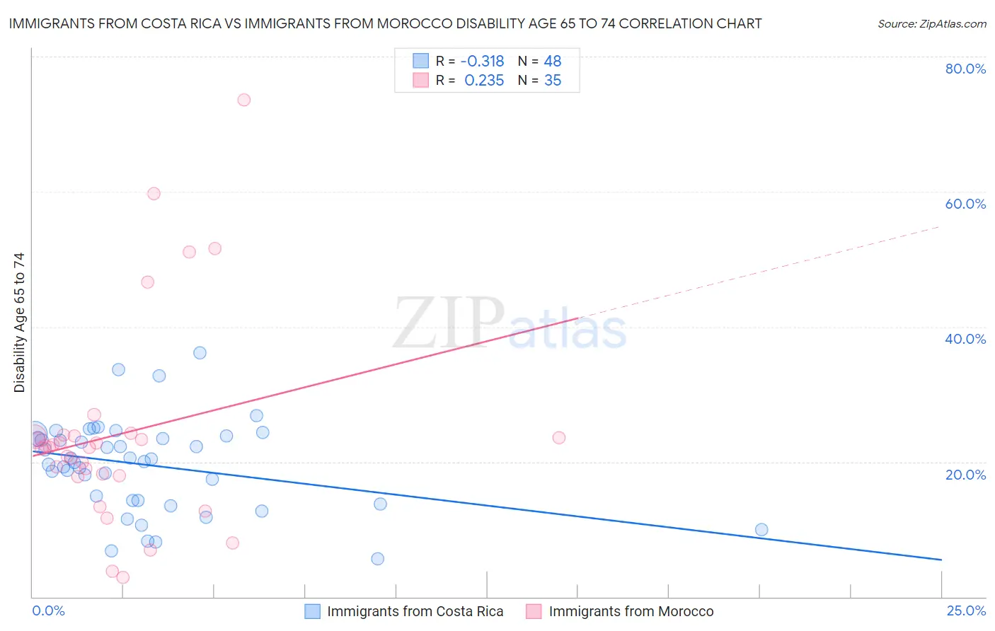 Immigrants from Costa Rica vs Immigrants from Morocco Disability Age 65 to 74