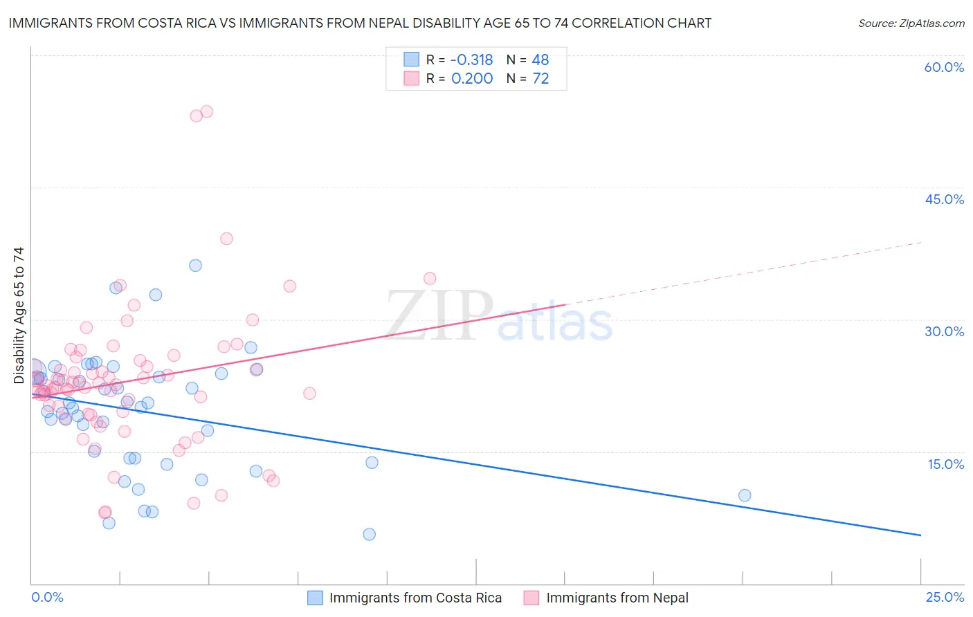 Immigrants from Costa Rica vs Immigrants from Nepal Disability Age 65 to 74