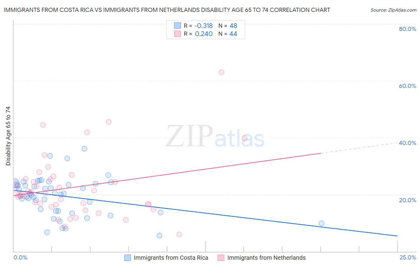 Immigrants from Costa Rica vs Immigrants from Netherlands Disability Age 65 to 74