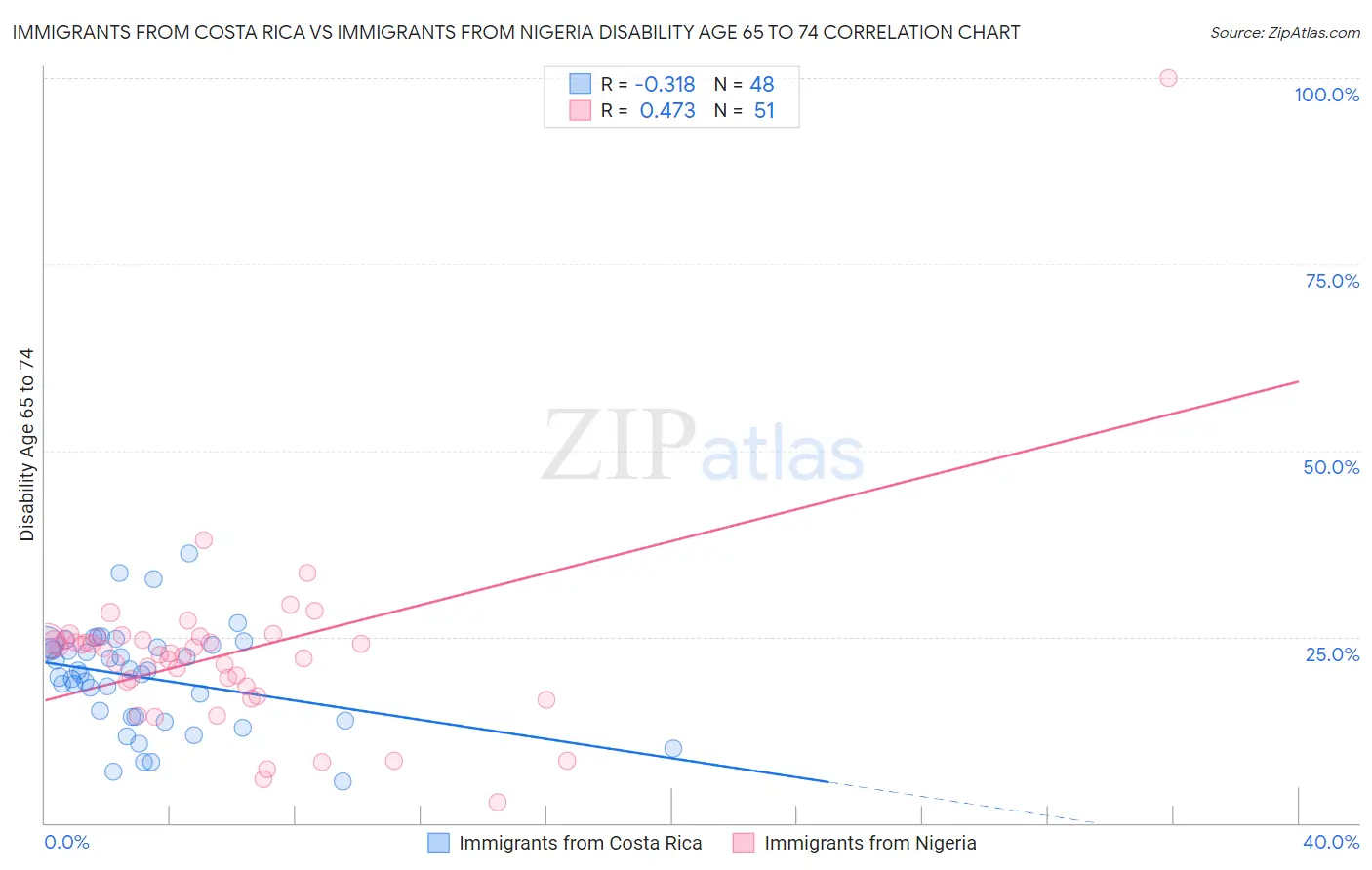 Immigrants from Costa Rica vs Immigrants from Nigeria Disability Age 65 to 74