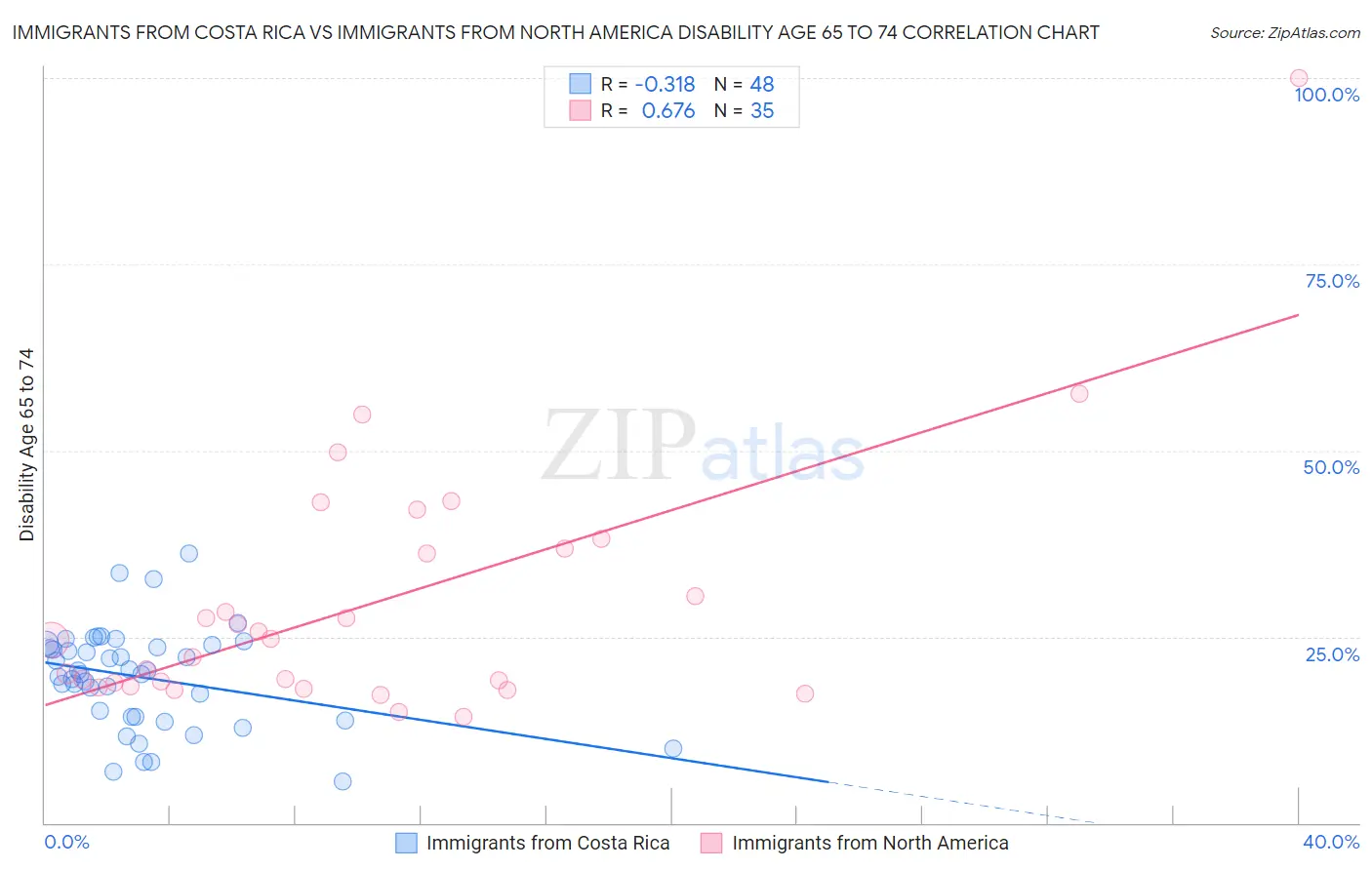 Immigrants from Costa Rica vs Immigrants from North America Disability Age 65 to 74
