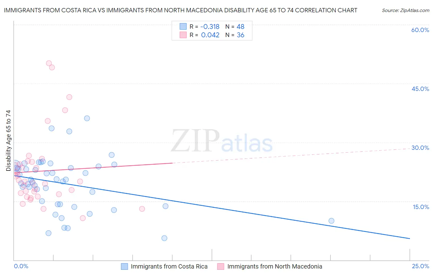 Immigrants from Costa Rica vs Immigrants from North Macedonia Disability Age 65 to 74