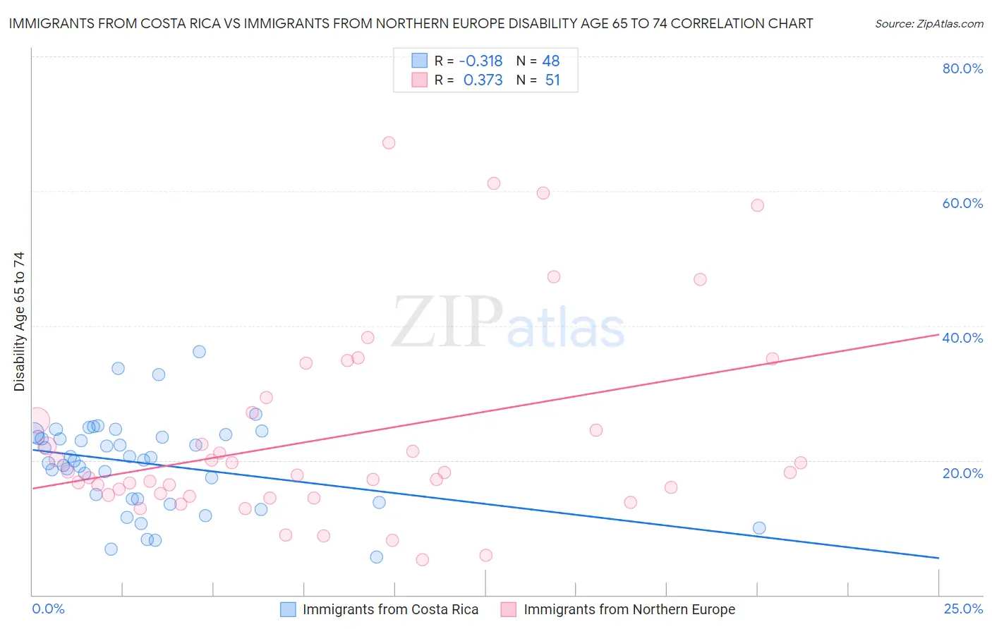 Immigrants from Costa Rica vs Immigrants from Northern Europe Disability Age 65 to 74