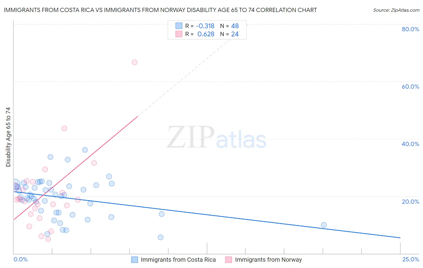 Immigrants from Costa Rica vs Immigrants from Norway Disability Age 65 to 74