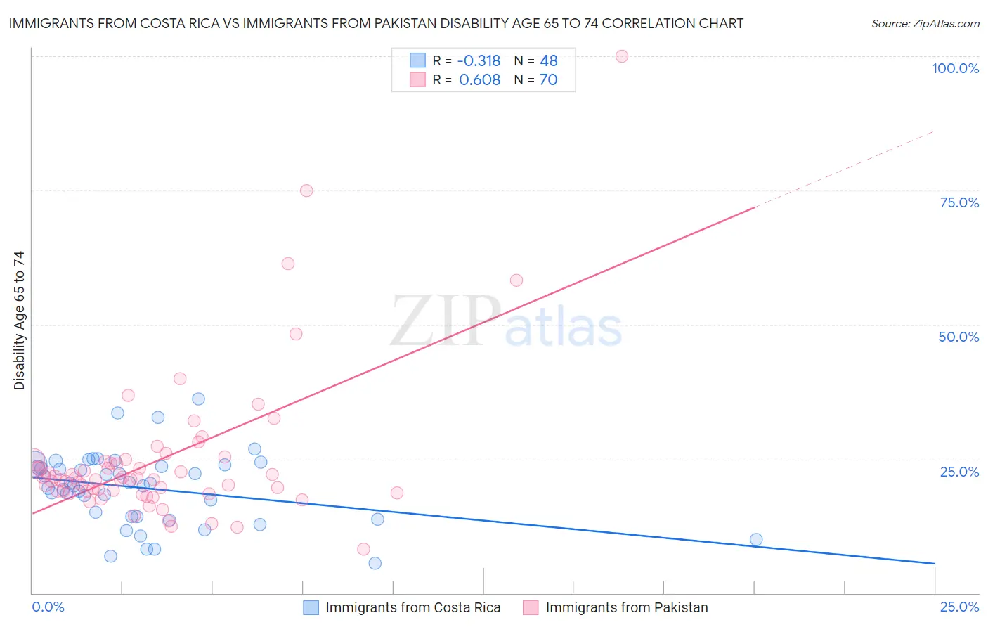 Immigrants from Costa Rica vs Immigrants from Pakistan Disability Age 65 to 74