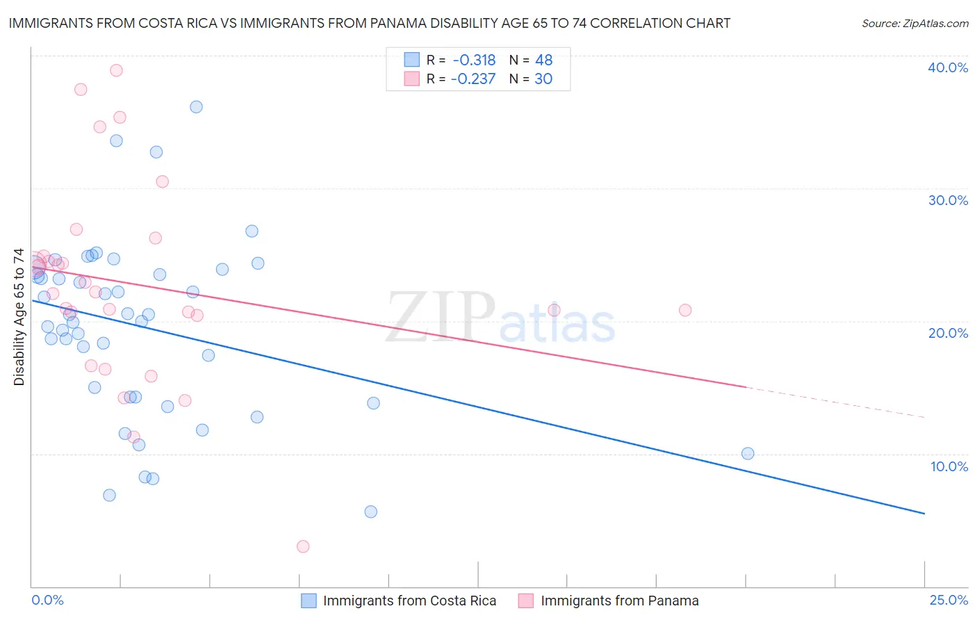 Immigrants from Costa Rica vs Immigrants from Panama Disability Age 65 to 74