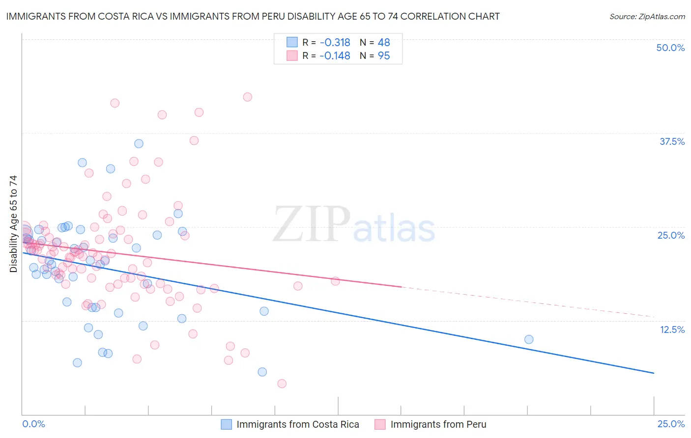 Immigrants from Costa Rica vs Immigrants from Peru Disability Age 65 to 74
