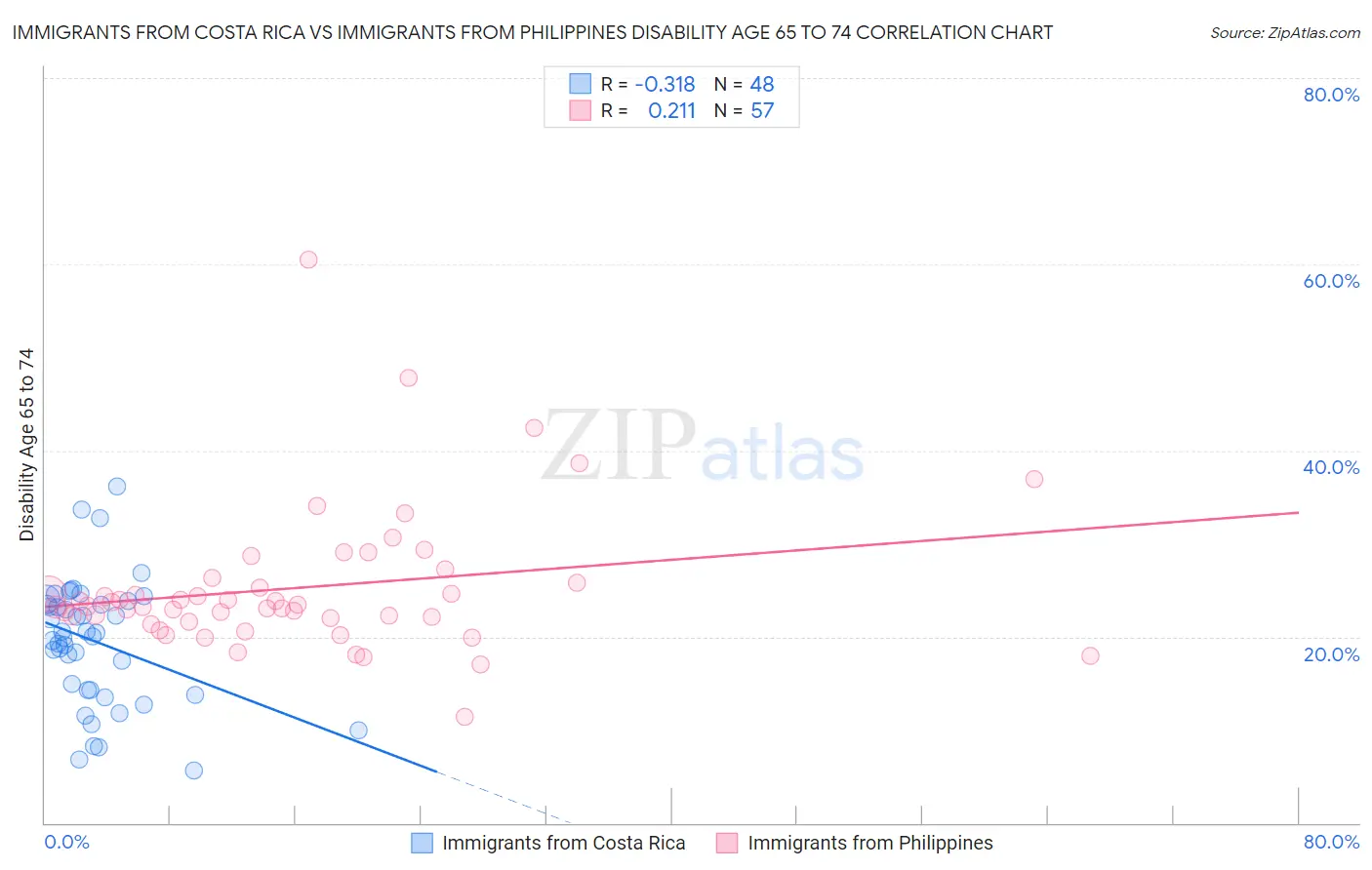 Immigrants from Costa Rica vs Immigrants from Philippines Disability Age 65 to 74