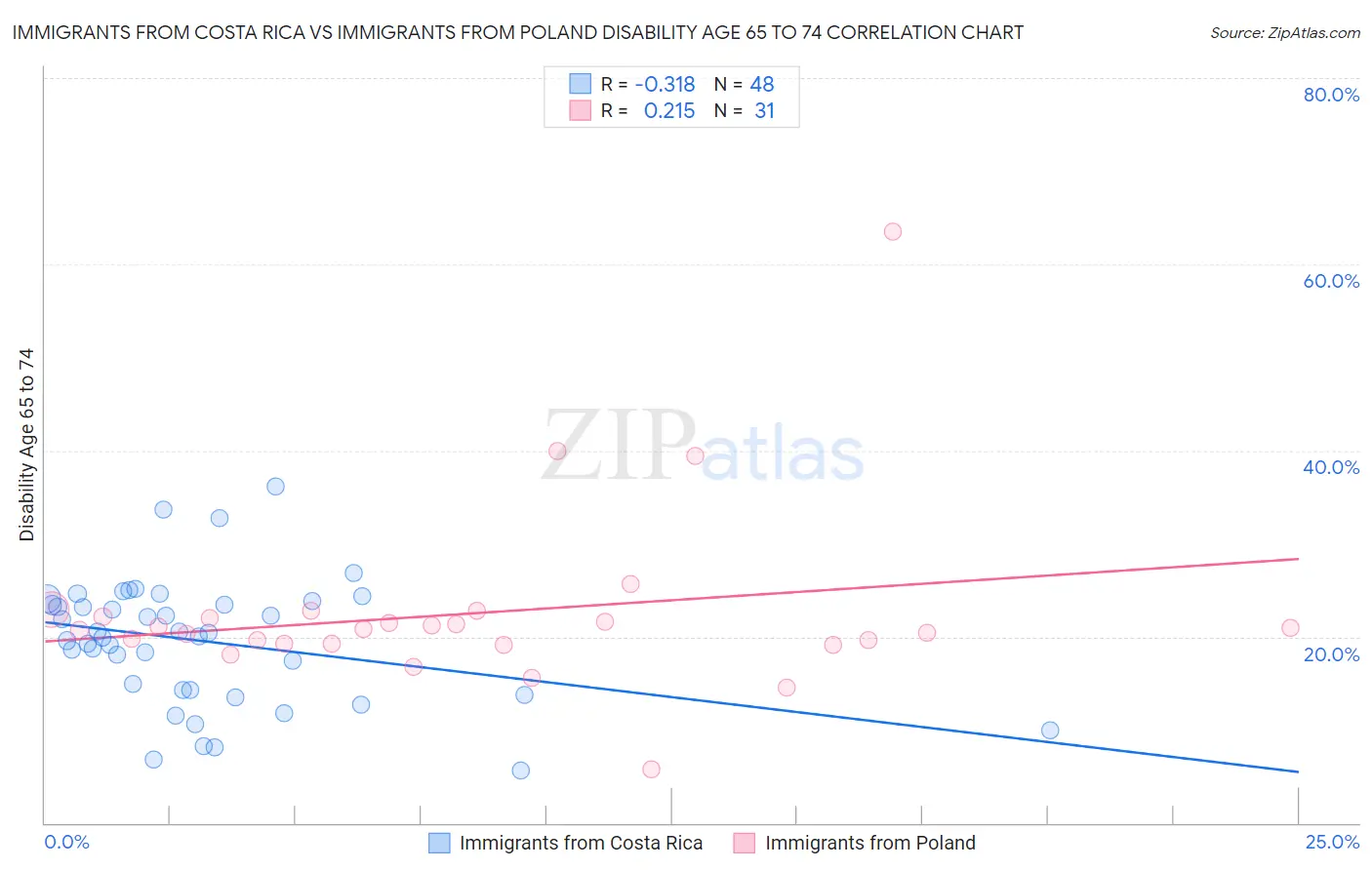 Immigrants from Costa Rica vs Immigrants from Poland Disability Age 65 to 74