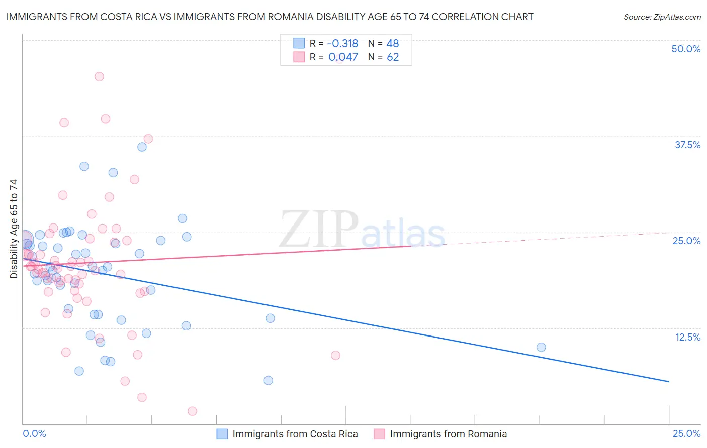 Immigrants from Costa Rica vs Immigrants from Romania Disability Age 65 to 74
