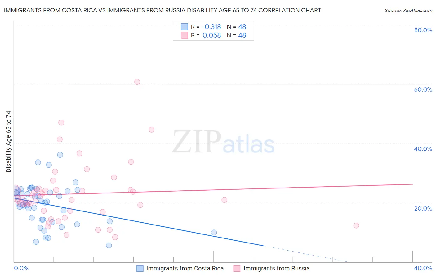 Immigrants from Costa Rica vs Immigrants from Russia Disability Age 65 to 74