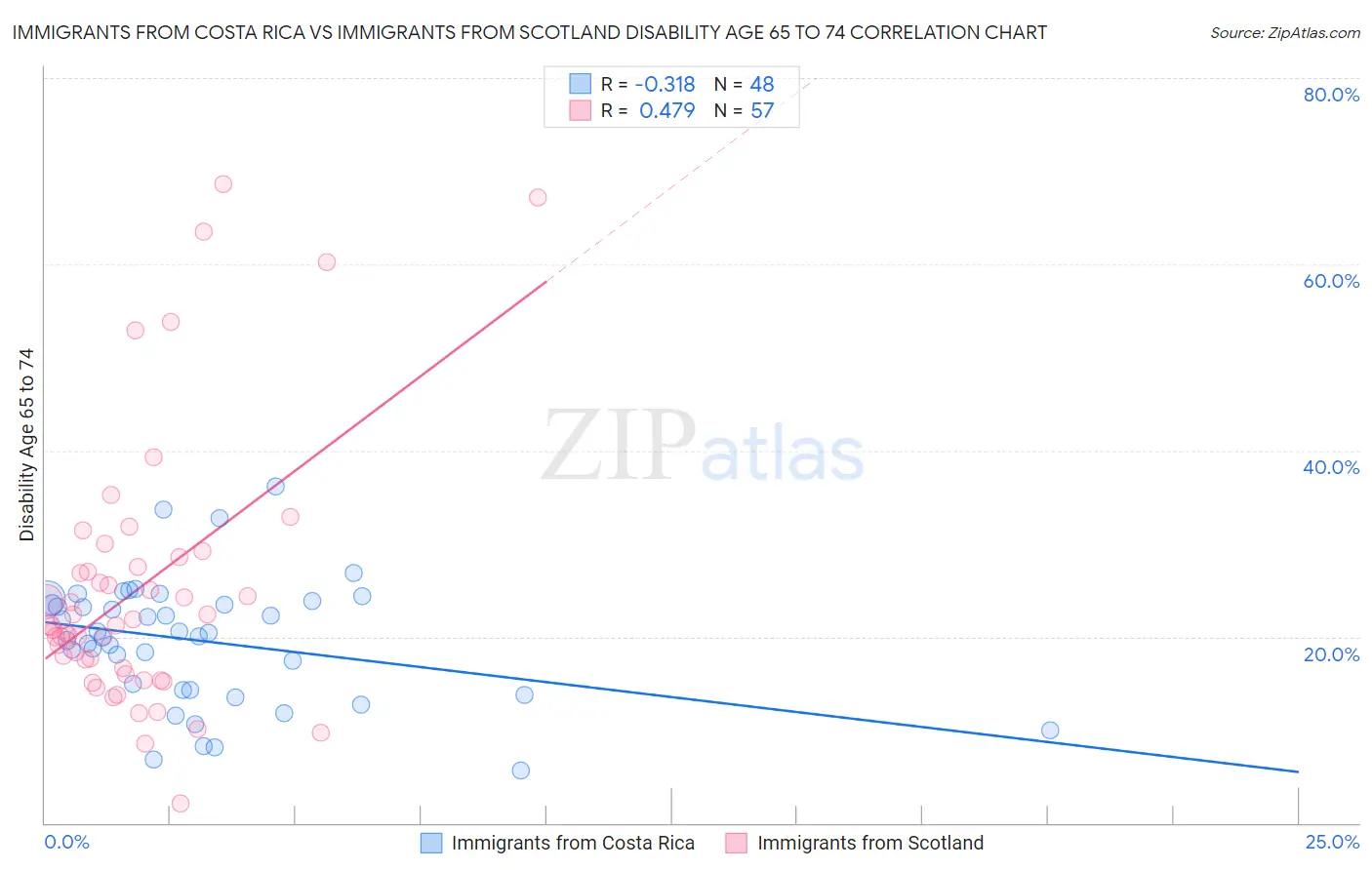 Immigrants from Costa Rica vs Immigrants from Scotland Disability Age 65 to 74