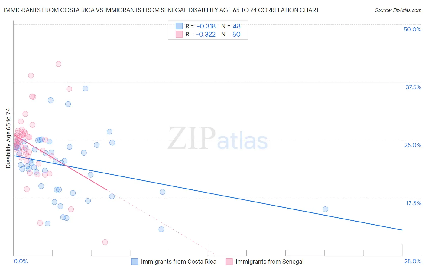 Immigrants from Costa Rica vs Immigrants from Senegal Disability Age 65 to 74