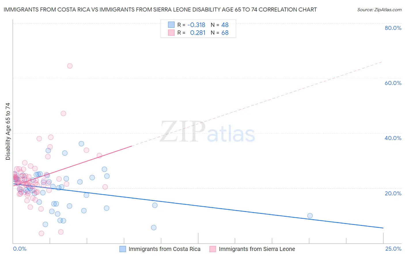 Immigrants from Costa Rica vs Immigrants from Sierra Leone Disability Age 65 to 74