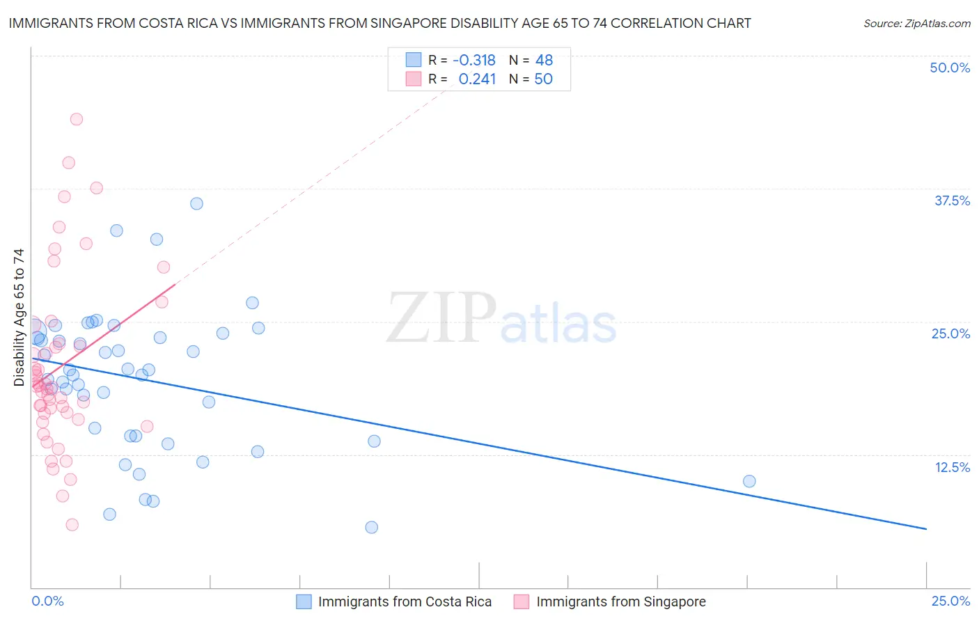 Immigrants from Costa Rica vs Immigrants from Singapore Disability Age 65 to 74