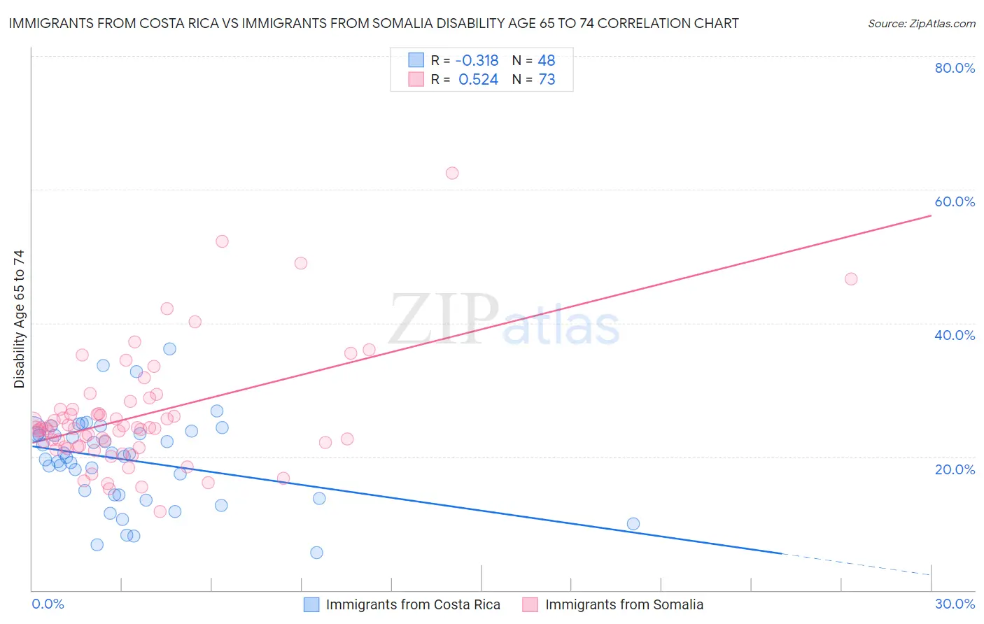 Immigrants from Costa Rica vs Immigrants from Somalia Disability Age 65 to 74