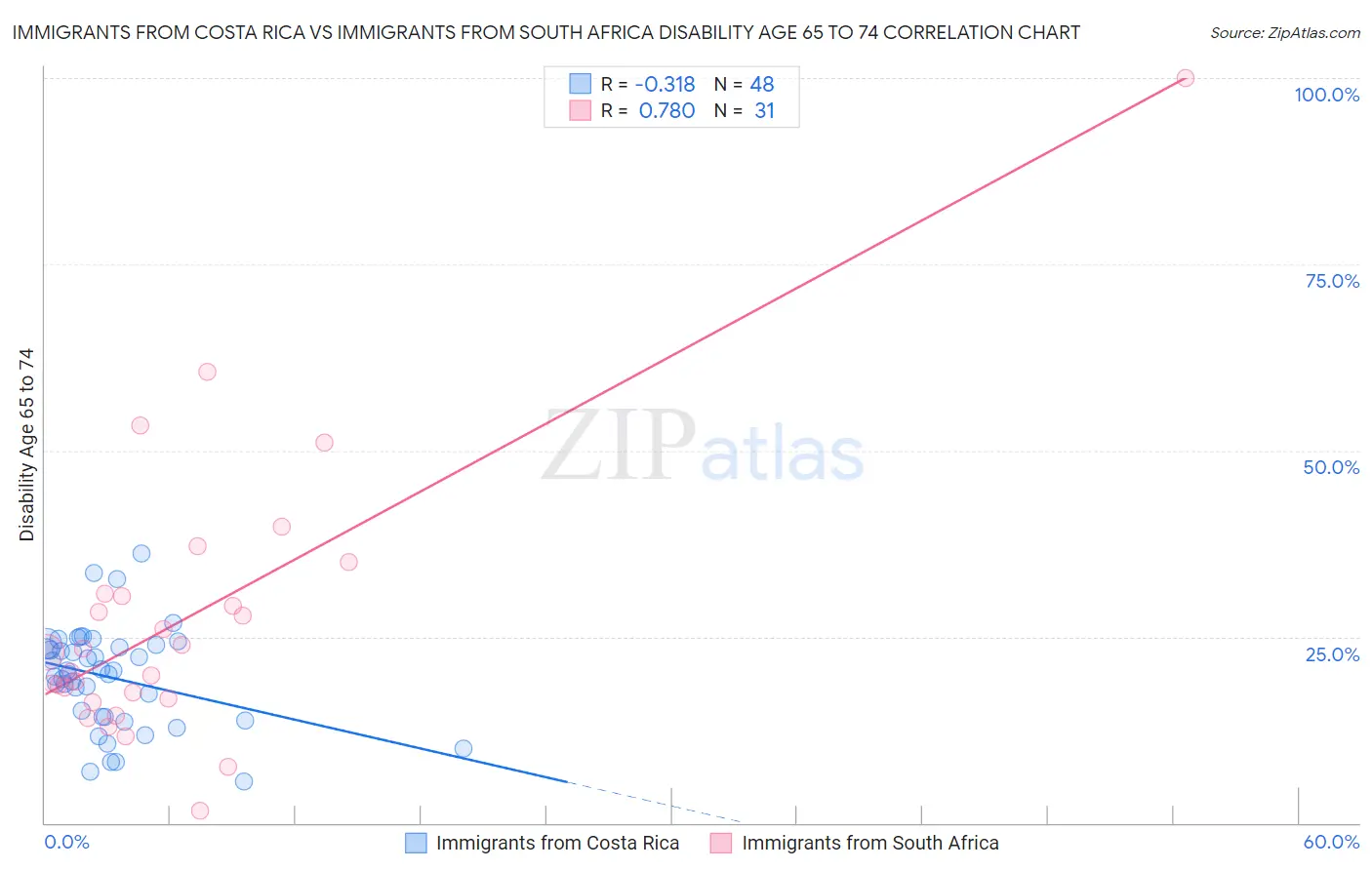 Immigrants from Costa Rica vs Immigrants from South Africa Disability Age 65 to 74