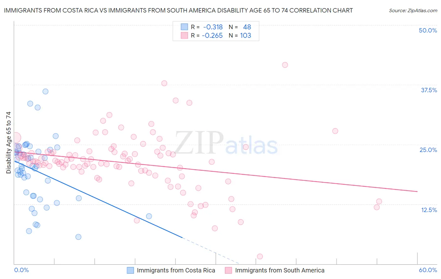 Immigrants from Costa Rica vs Immigrants from South America Disability Age 65 to 74