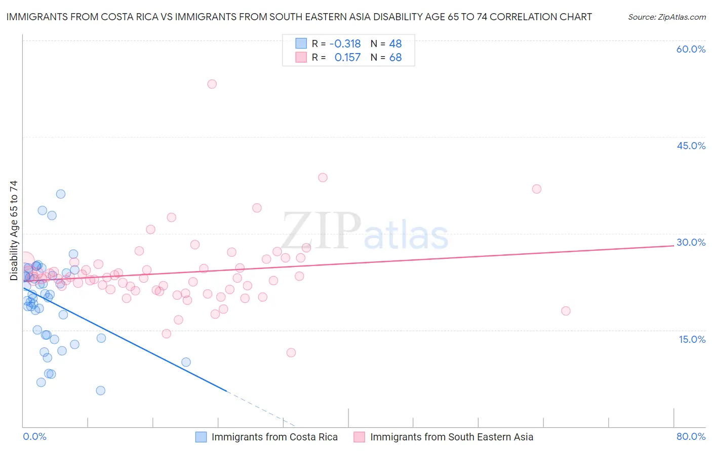 Immigrants from Costa Rica vs Immigrants from South Eastern Asia Disability Age 65 to 74