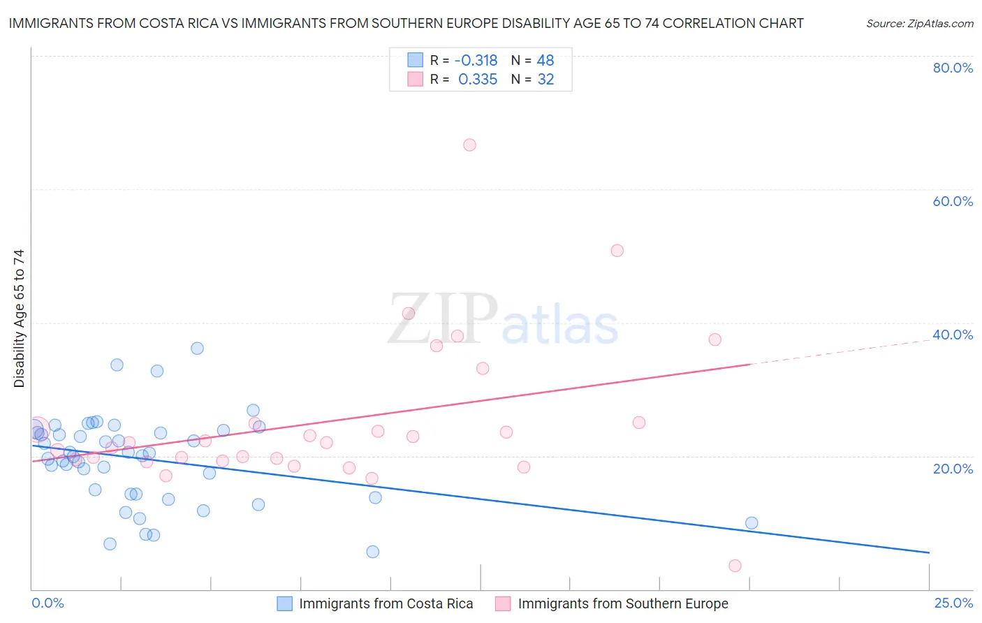 Immigrants from Costa Rica vs Immigrants from Southern Europe Disability Age 65 to 74