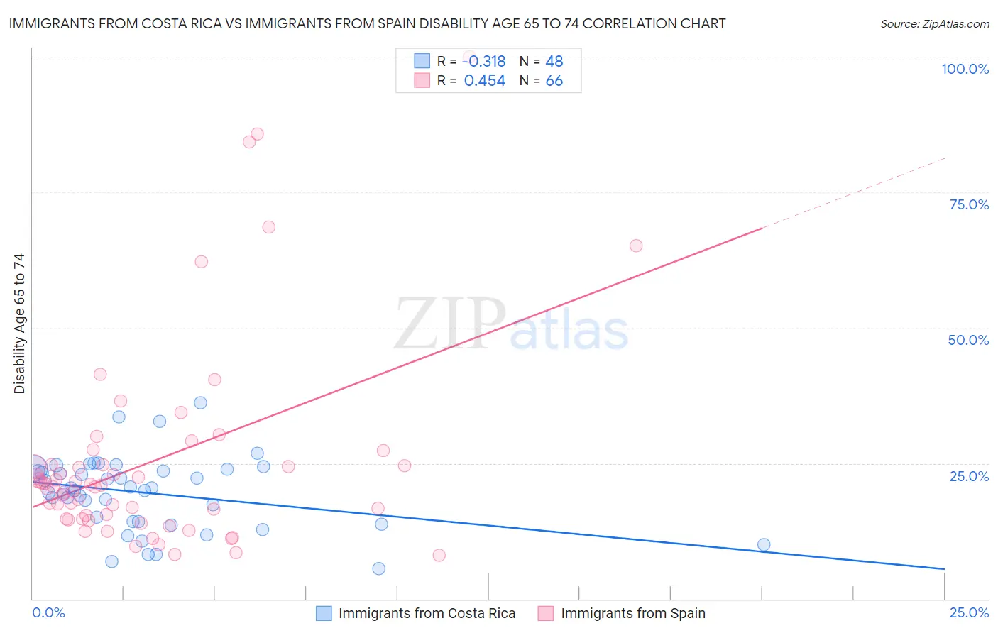 Immigrants from Costa Rica vs Immigrants from Spain Disability Age 65 to 74