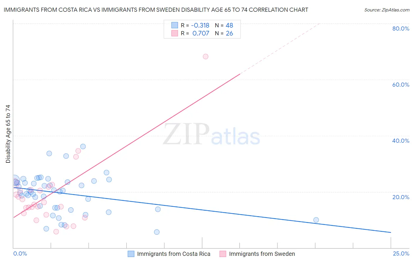 Immigrants from Costa Rica vs Immigrants from Sweden Disability Age 65 to 74