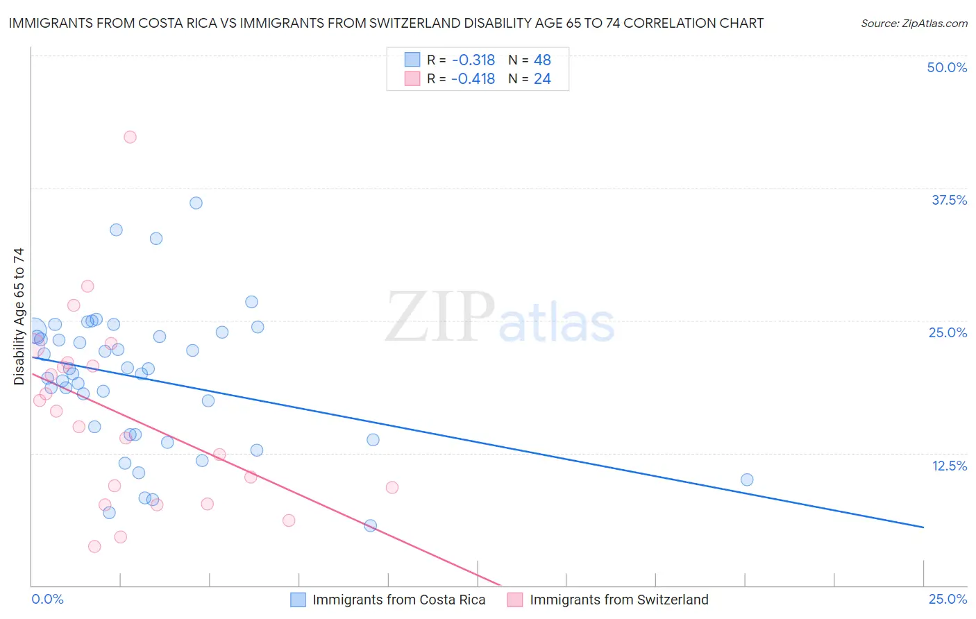 Immigrants from Costa Rica vs Immigrants from Switzerland Disability Age 65 to 74