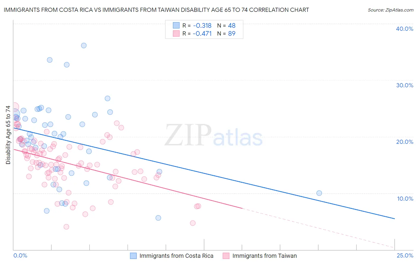 Immigrants from Costa Rica vs Immigrants from Taiwan Disability Age 65 to 74