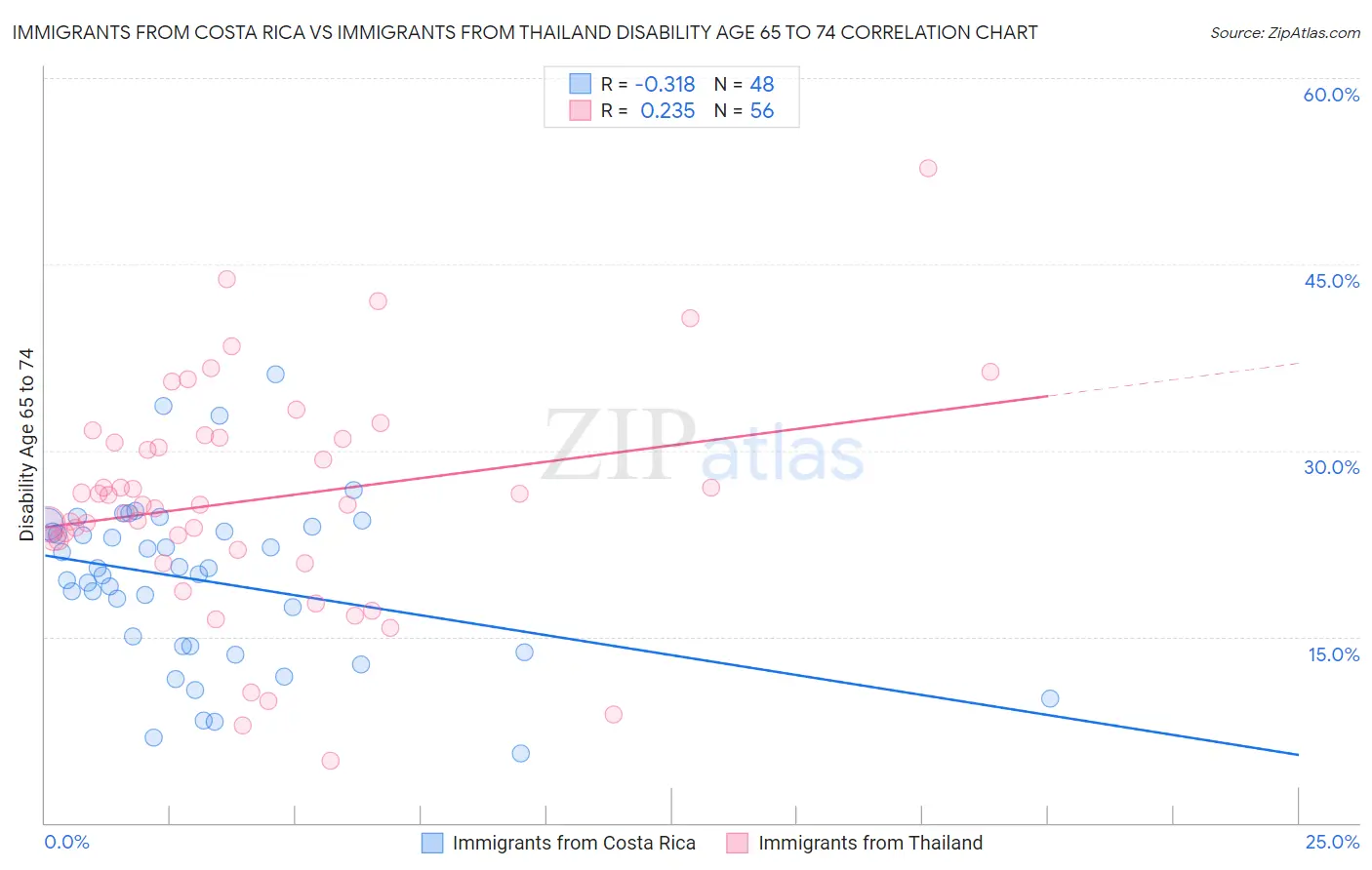 Immigrants from Costa Rica vs Immigrants from Thailand Disability Age 65 to 74