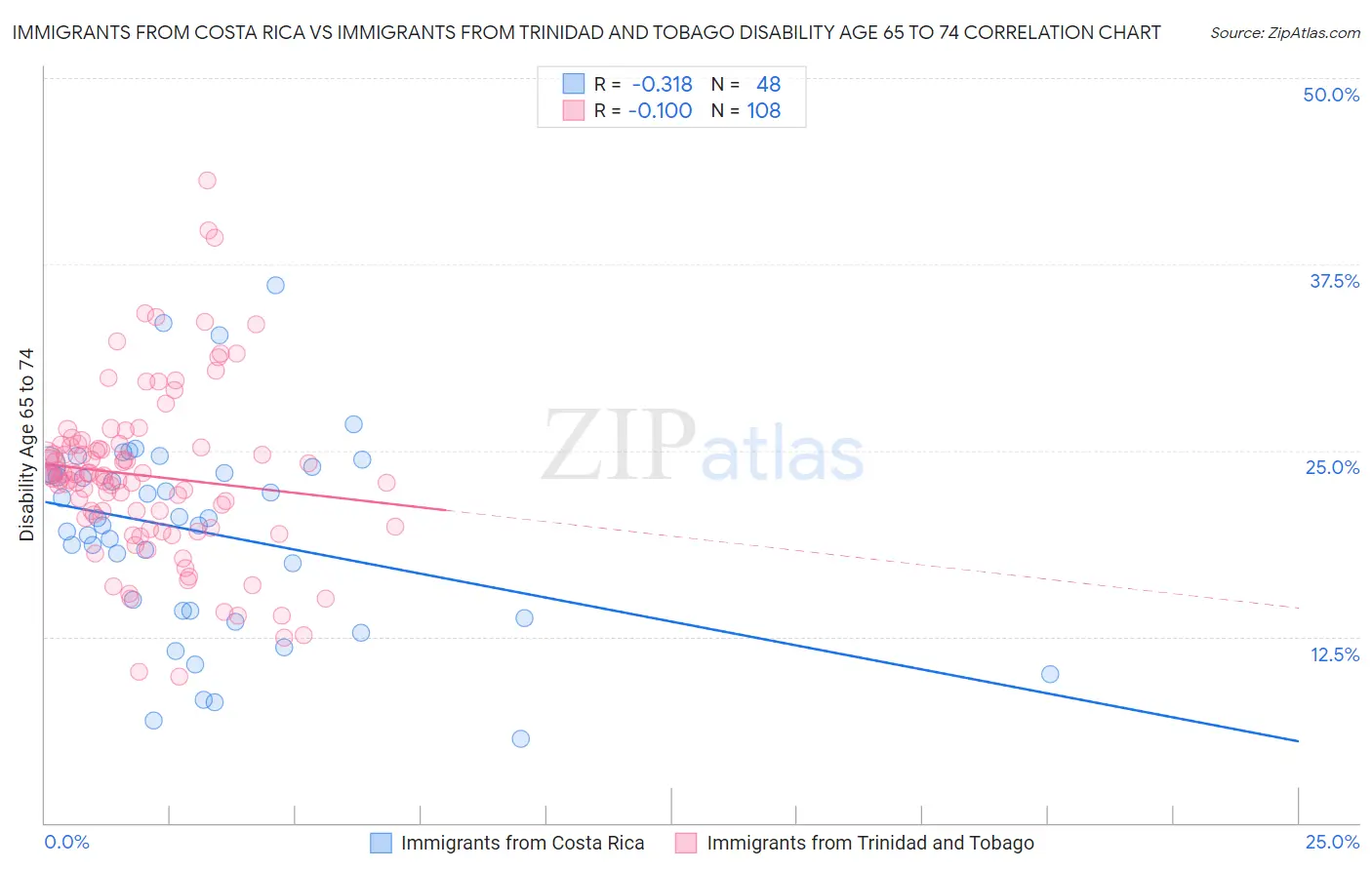 Immigrants from Costa Rica vs Immigrants from Trinidad and Tobago Disability Age 65 to 74
