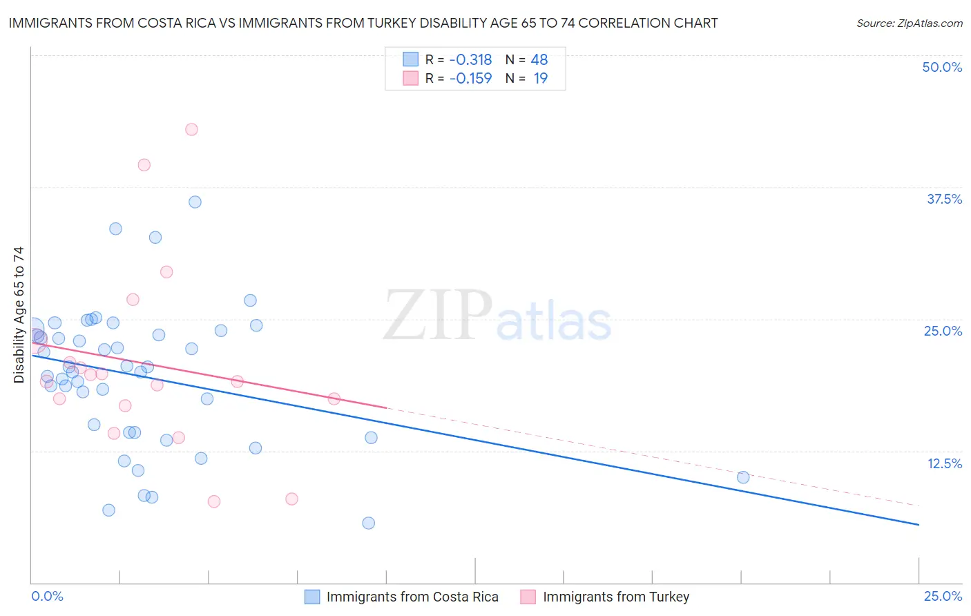 Immigrants from Costa Rica vs Immigrants from Turkey Disability Age 65 to 74