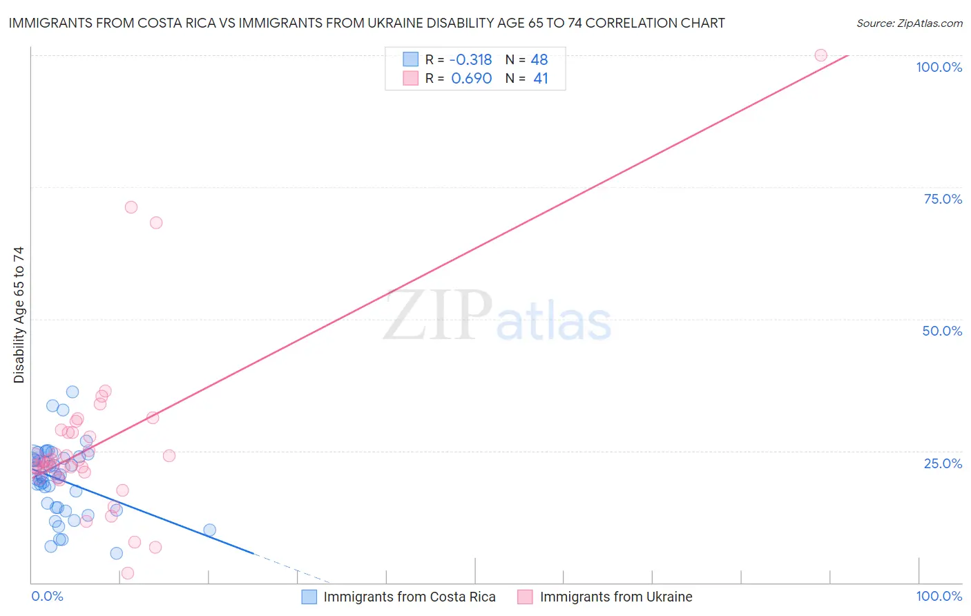 Immigrants from Costa Rica vs Immigrants from Ukraine Disability Age 65 to 74