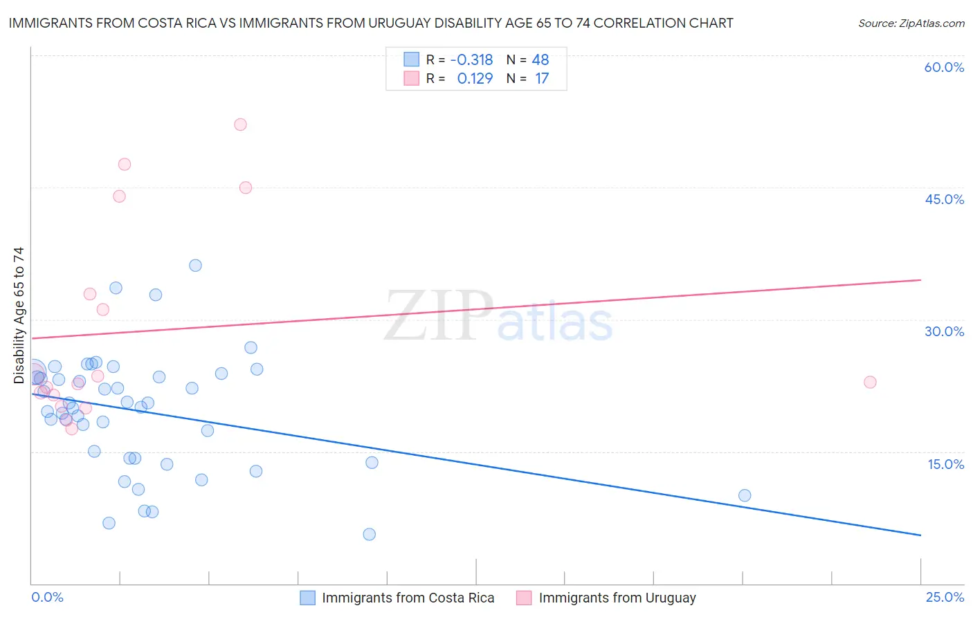 Immigrants from Costa Rica vs Immigrants from Uruguay Disability Age 65 to 74