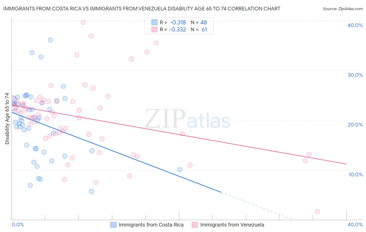 Immigrants from Costa Rica vs Immigrants from Venezuela Disability Age 65 to 74